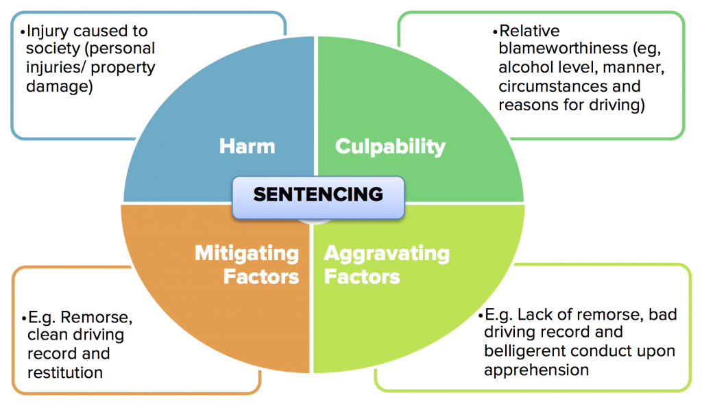 Circumstances перевод. Mitigating. Aggravating circumstances. Culpability. Restitution Factor.