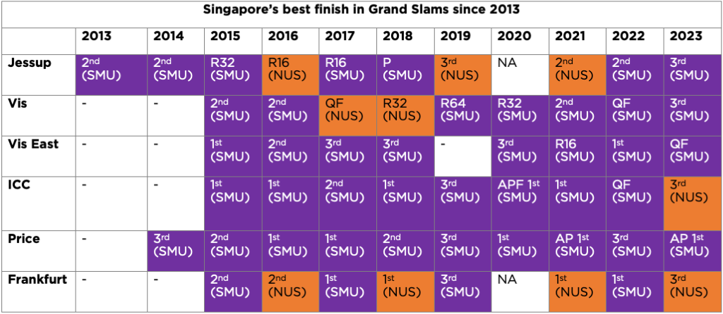 Singapore's best finish in Grand Slams since 2013